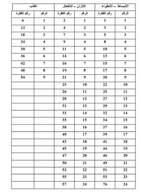 أبعاد إختبار أيزنيك للشخصية