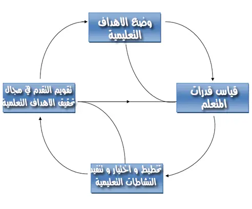 مكونات مواضيع علم النفس التربوي