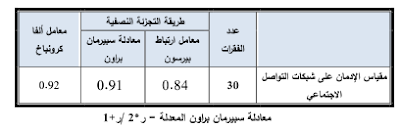 معاملات ثبات الفا كرونباخ لمقياس ادمان مواقع التواصل الاجتماعي