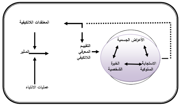 نموذج العلاج المعرفي السلوكي