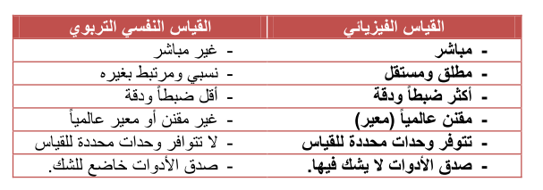 الفرق بين القياس الفيزيائي و القياس النفسي